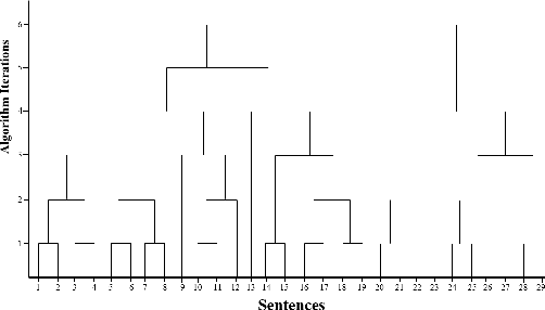 Figure 1 for OntoSeg: a Novel Approach to Text Segmentation using Ontological Similarity