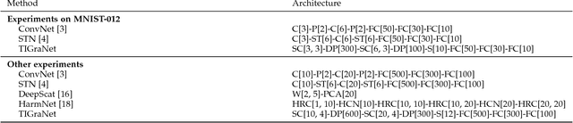Figure 2 for Isometric Transformation Invariant Graph-based Deep Neural Network