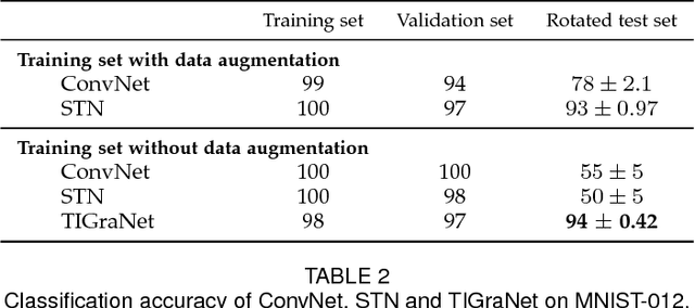 Figure 4 for Isometric Transformation Invariant Graph-based Deep Neural Network