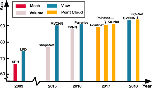 Figure 1 for MeshNet: Mesh Neural Network for 3D Shape Representation