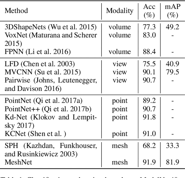 Figure 2 for MeshNet: Mesh Neural Network for 3D Shape Representation