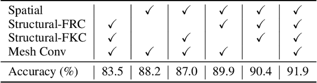 Figure 4 for MeshNet: Mesh Neural Network for 3D Shape Representation