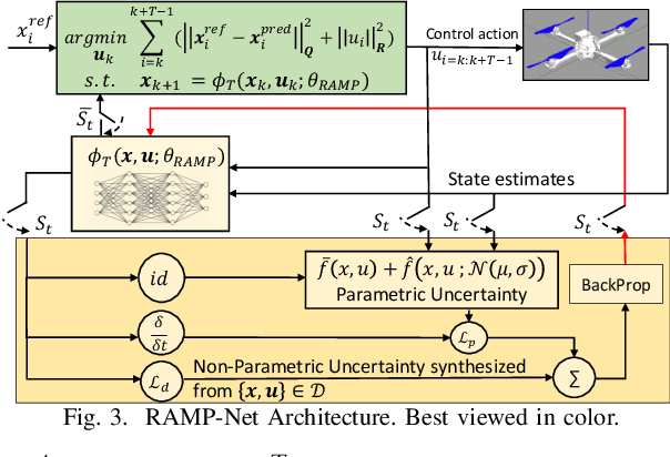 Figure 3 for RAMP-Net: A Robust Adaptive MPC for Quadrotors via Physics-informed Neural Network