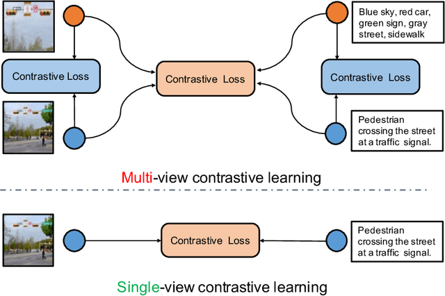 Figure 1 for ERNIE-ViL 2.0: Multi-view Contrastive Learning for Image-Text Pre-training