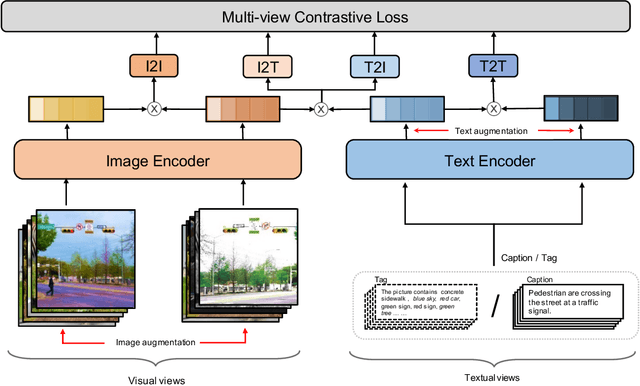 Figure 3 for ERNIE-ViL 2.0: Multi-view Contrastive Learning for Image-Text Pre-training