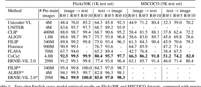 Figure 2 for ERNIE-ViL 2.0: Multi-view Contrastive Learning for Image-Text Pre-training