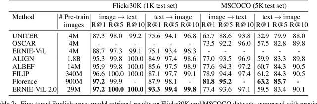 Figure 4 for ERNIE-ViL 2.0: Multi-view Contrastive Learning for Image-Text Pre-training