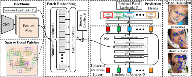 Figure 3 for Sparse Local Patch Transformer for Robust Face Alignment and Landmarks Inherent Relation Learning