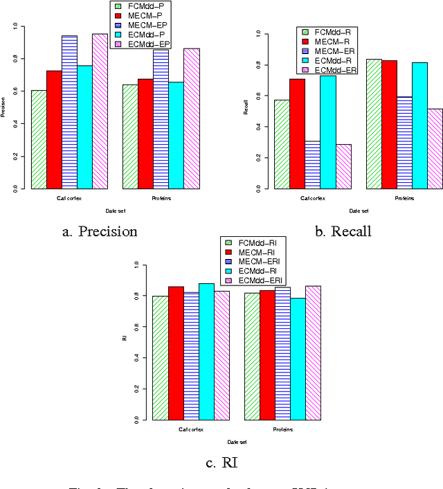 Figure 2 for Evidential relational clustering using medoids