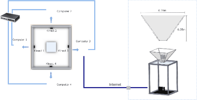 Figure 1 for Telepresence System based on Simulated Holographic Display