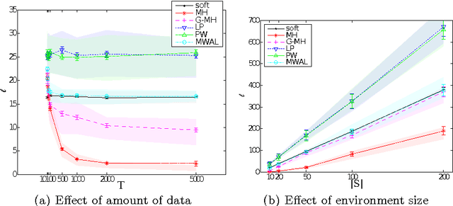 Figure 3 for Preference elicitation and inverse reinforcement learning