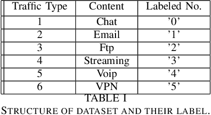 Figure 3 for Classification of Traffic Using Neural Networks by Rejecting: a Novel Approach in Classifying VPN Traffic