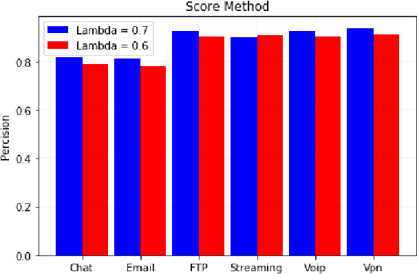 Figure 1 for Classification of Traffic Using Neural Networks by Rejecting: a Novel Approach in Classifying VPN Traffic