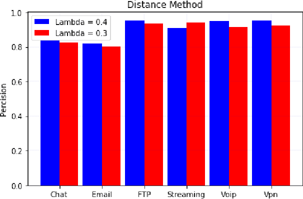 Figure 2 for Classification of Traffic Using Neural Networks by Rejecting: a Novel Approach in Classifying VPN Traffic