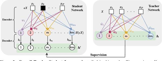 Figure 3 for Towards Understanding Why Mask-Reconstruction Pretraining Helps in Downstream Tasks