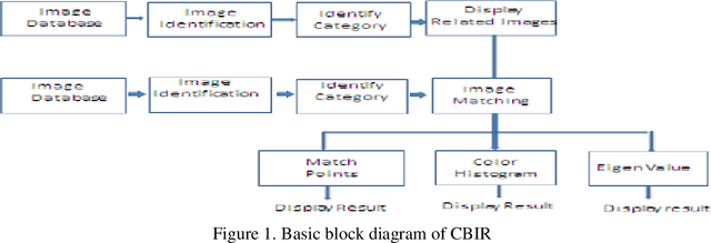 Figure 1 for A Comparative Analysis of Retrieval Techniques In Content Based Image Retrieval