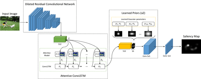 Figure 3 for Predicting Human Eye Fixations via an LSTM-based Saliency Attentive Model