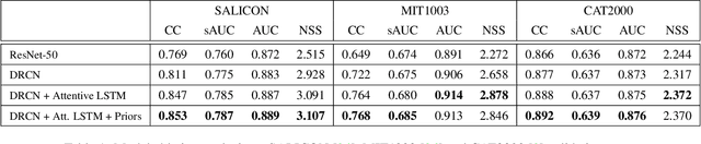 Figure 2 for Predicting Human Eye Fixations via an LSTM-based Saliency Attentive Model