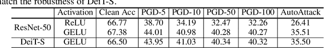 Figure 2 for Are Transformers More Robust Than CNNs?