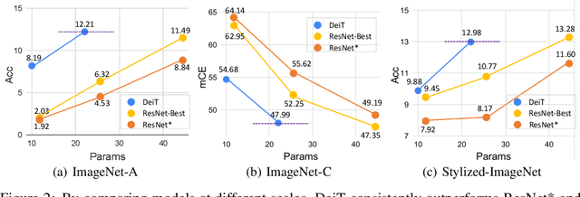 Figure 3 for Are Transformers More Robust Than CNNs?