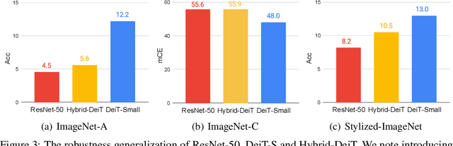 Figure 4 for Are Transformers More Robust Than CNNs?