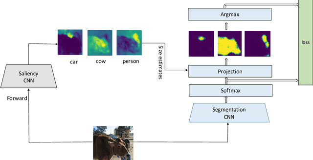 Figure 1 for Convolutional Simplex Projection Network (CSPN) for Weakly Supervised Semantic Segmentation