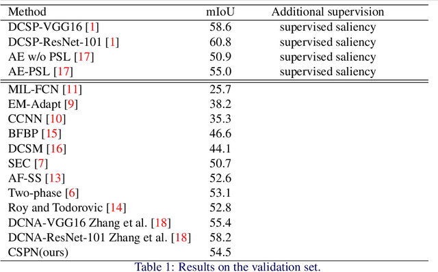 Figure 2 for Convolutional Simplex Projection Network (CSPN) for Weakly Supervised Semantic Segmentation