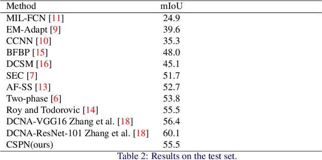 Figure 4 for Convolutional Simplex Projection Network (CSPN) for Weakly Supervised Semantic Segmentation