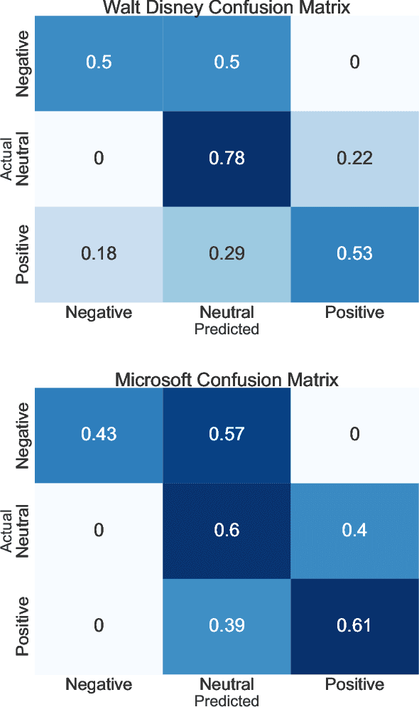 Figure 1 for Fusion of Sentiment and Asset Price Predictions for Portfolio Optimization