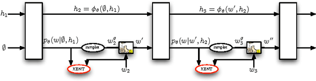 Figure 3 for Sequence Level Training with Recurrent Neural Networks