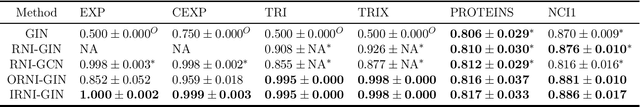 Figure 2 for Trainability for Universal GNNs Through Surgical Randomness