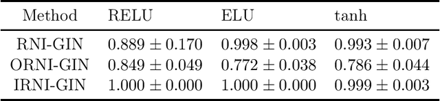 Figure 4 for Trainability for Universal GNNs Through Surgical Randomness