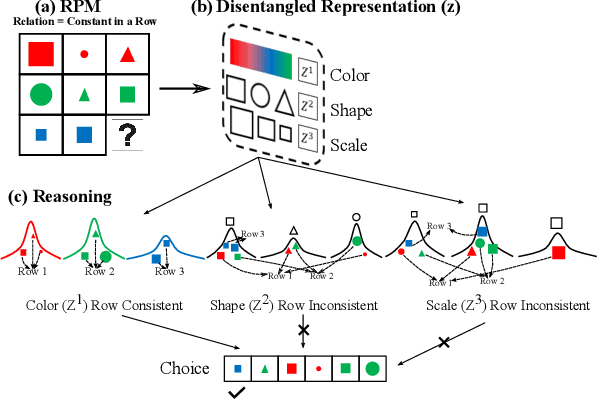 Figure 1 for DAReN: A Collaborative Approach Towards Reasoning And Disentangling