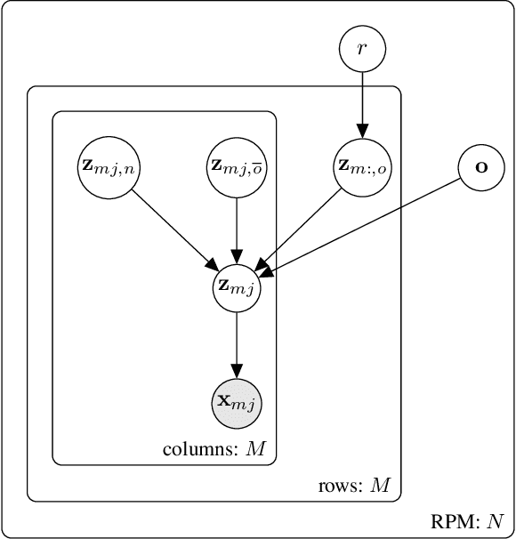 Figure 3 for DAReN: A Collaborative Approach Towards Reasoning And Disentangling