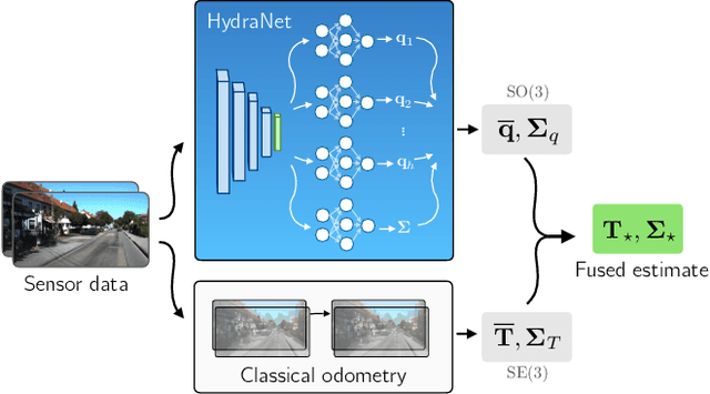 Figure 1 for Probabilistic Regression of Rotations using Quaternion Averaging and a Deep Multi-Headed Network