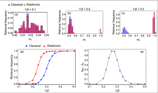 Figure 2 for A relativistic extension of Hopfield neural networks via the mechanical analogy