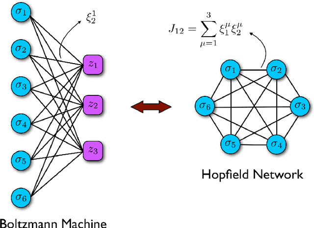 Figure 1 for A relativistic extension of Hopfield neural networks via the mechanical analogy
