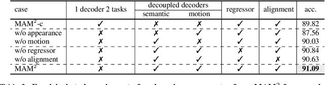 Figure 2 for It Takes Two: Masked Appearance-Motion Modeling for Self-supervised Video Transformer Pre-training