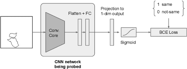 Figure 3 for Solving the Same-Different Task with Convolutional Neural Networks