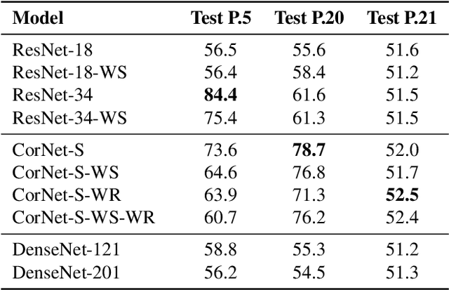 Figure 4 for Solving the Same-Different Task with Convolutional Neural Networks