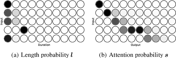 Figure 2 for Differentiable Duration Modeling for End-to-End Text-to-Speech