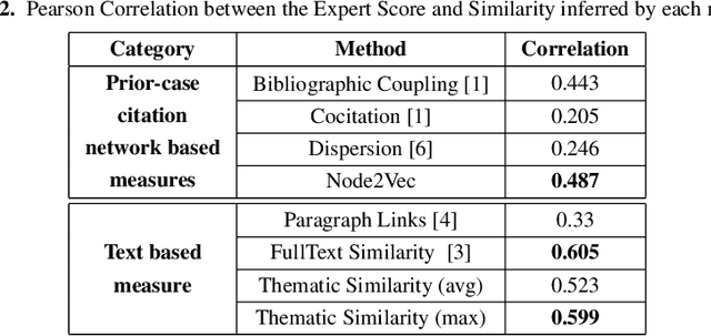 Figure 3 for Methods for Computing Legal Document Similarity: A Comparative Study