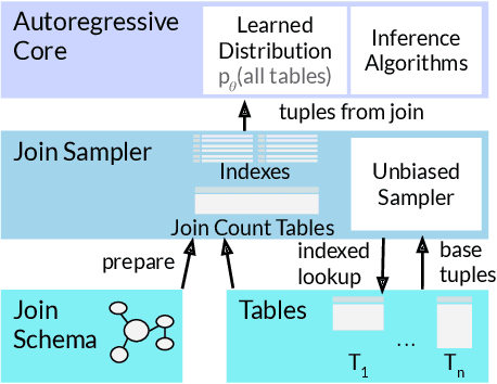 Figure 3 for NeuroCard: One Cardinality Estimator for All Tables