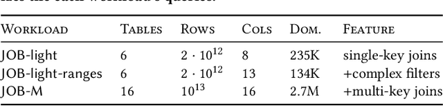 Figure 2 for NeuroCard: One Cardinality Estimator for All Tables