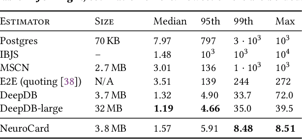 Figure 4 for NeuroCard: One Cardinality Estimator for All Tables