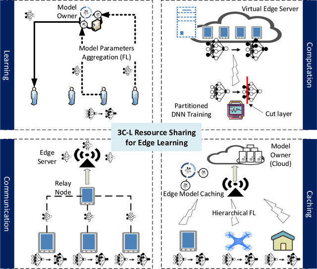 Figure 1 for Incentive Mechanism Design for Resource Sharing in Collaborative Edge Learning