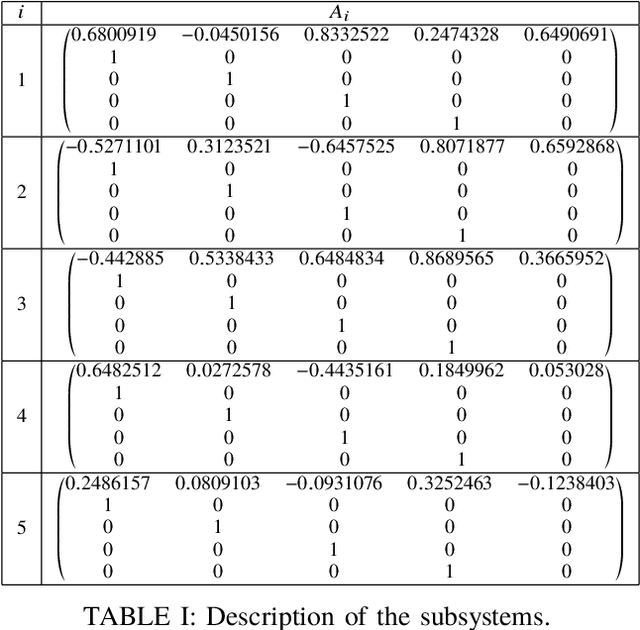 Figure 3 for Data-based design of stabilizing switching signals for discrete-time switched linear systems