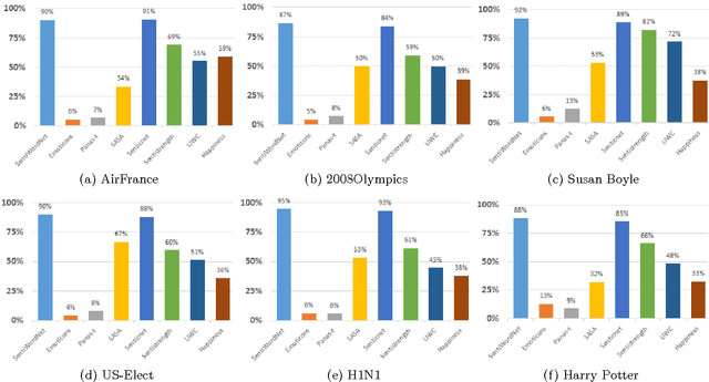 Figure 2 for Comparing and Combining Sentiment Analysis Methods