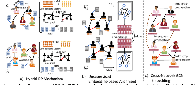 Figure 1 for Cross-Network Social User Embedding with Hybrid Differential Privacy Guarantees