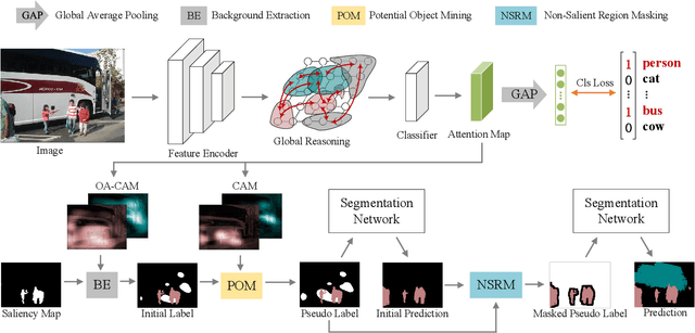 Figure 3 for Non-Salient Region Object Mining for Weakly Supervised Semantic Segmentation